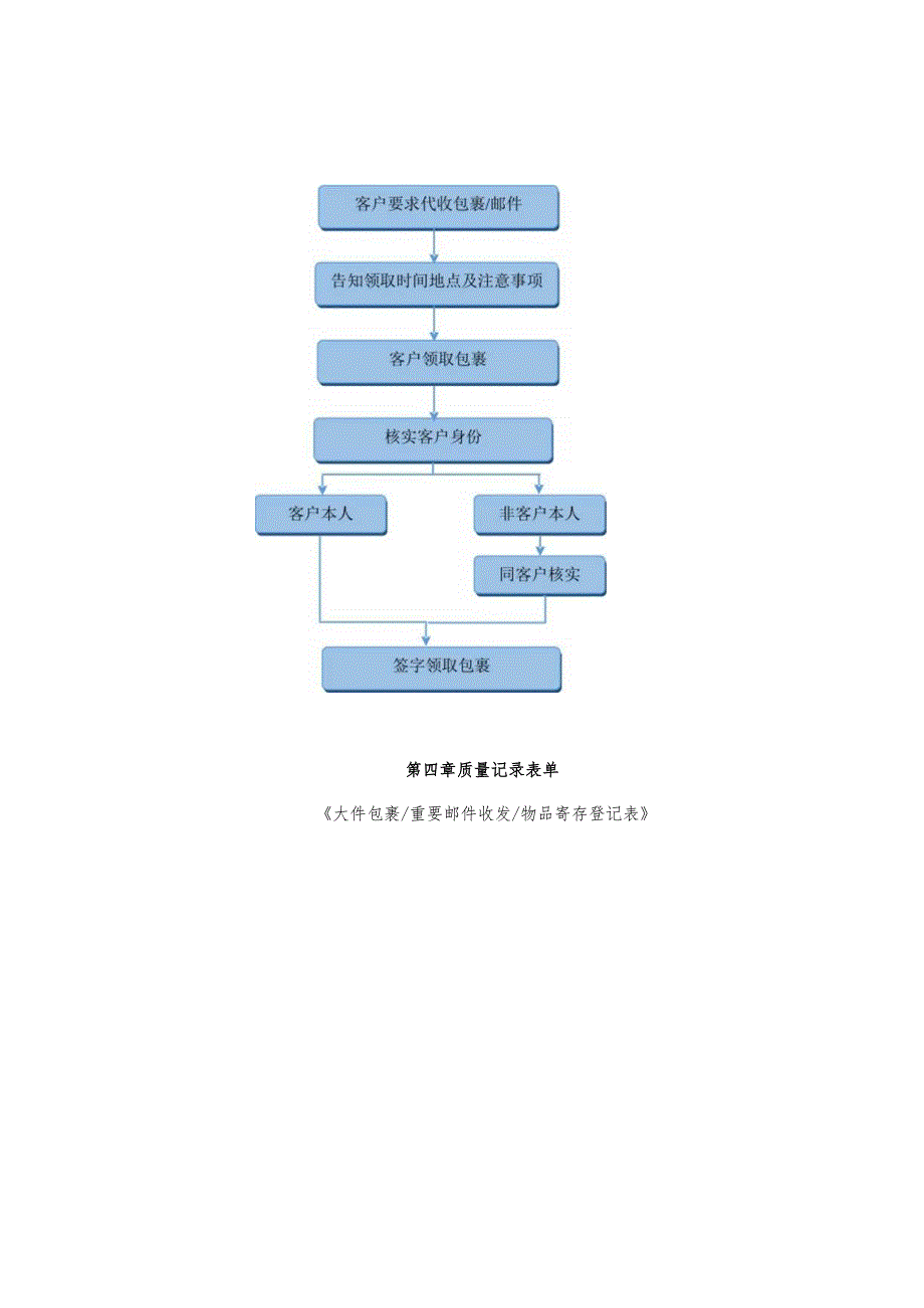 物业包裹邮件代收管理工作规程.docx_第3页