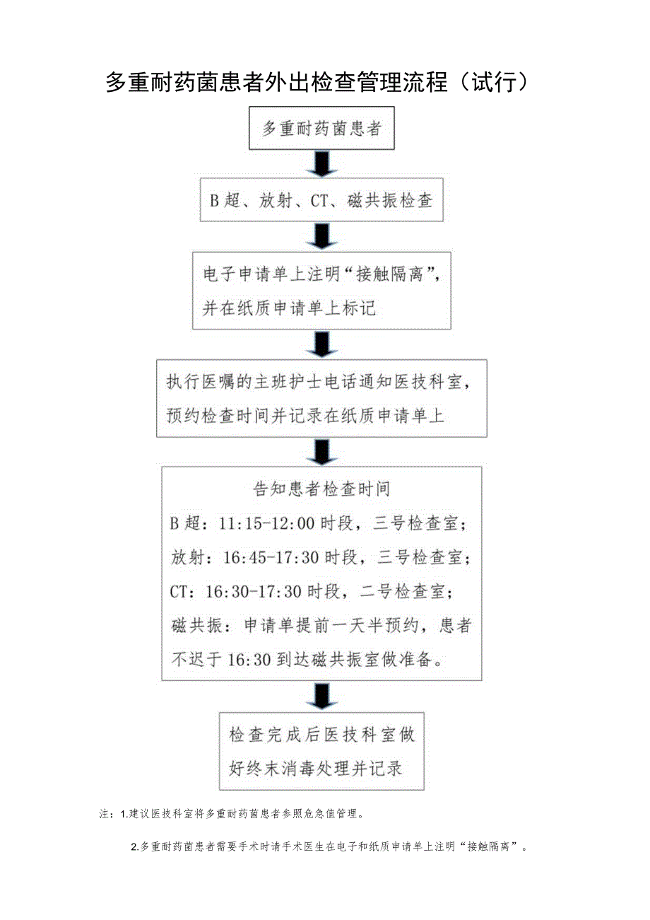 多重耐药菌患者外出检查管理流程（试行）.docx_第1页