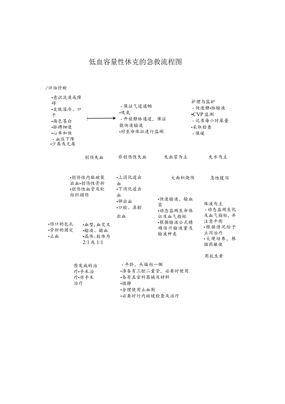 低血容量性休克的急救流程图.docx_第1页