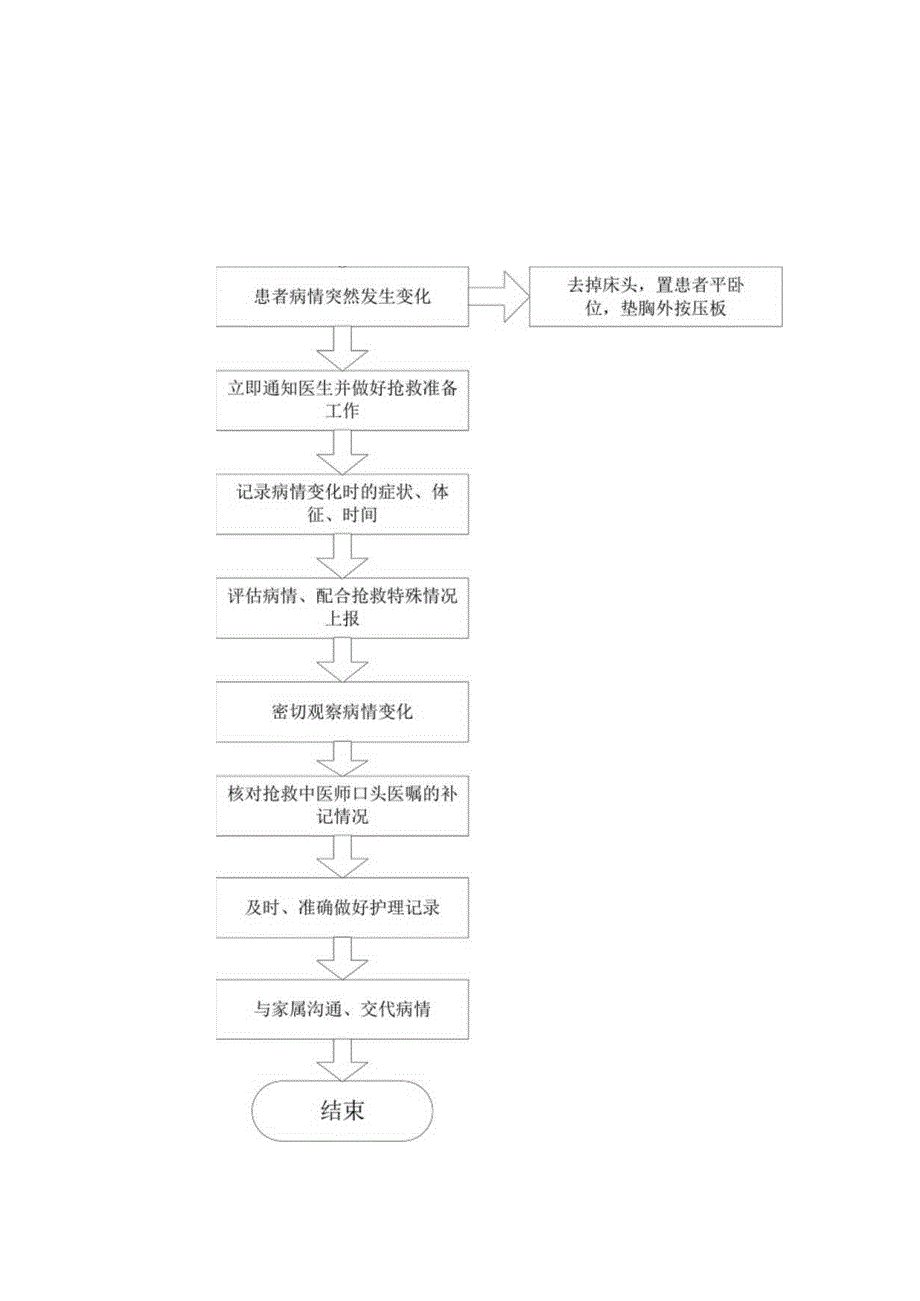 全部护理应急预案及流程.docx_第2页