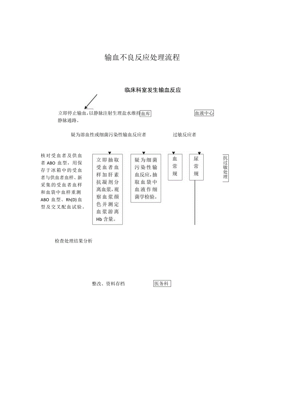 输血不良反应处理流程.docx_第1页