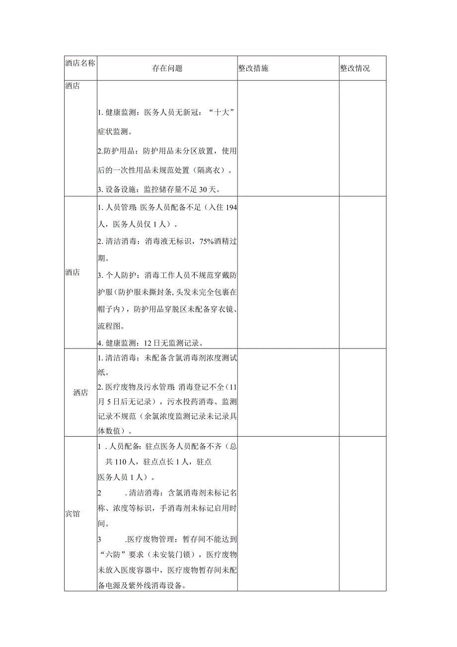 闭环酒店存在问题整改情况.docx_第1页