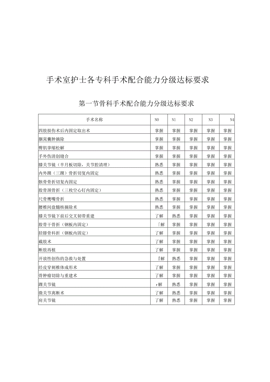 手术室护士各专科手术配合能力分级达标要求.docx_第1页