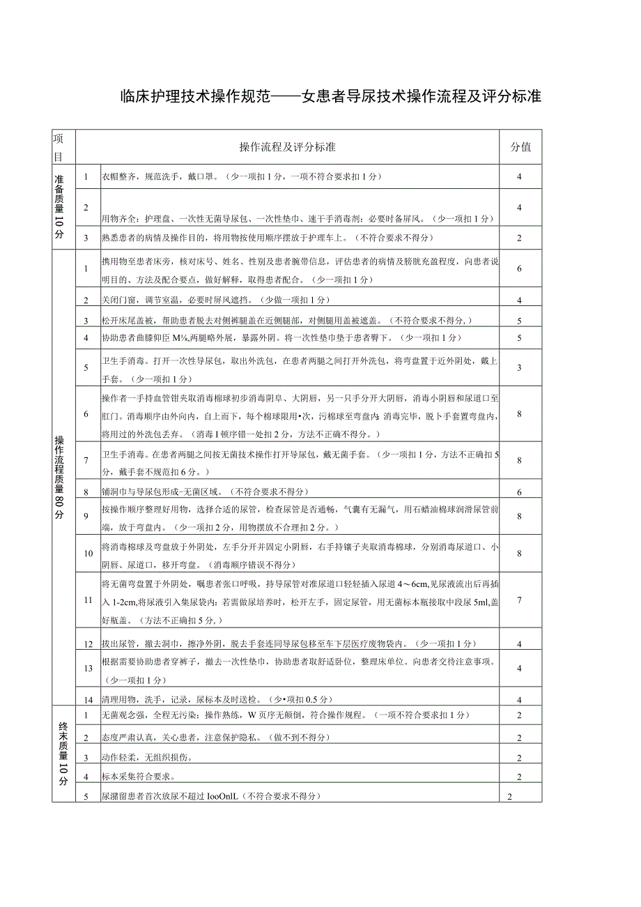 临床护理技术操作规范——女患者导尿技术操作流程及评分标准.docx_第1页