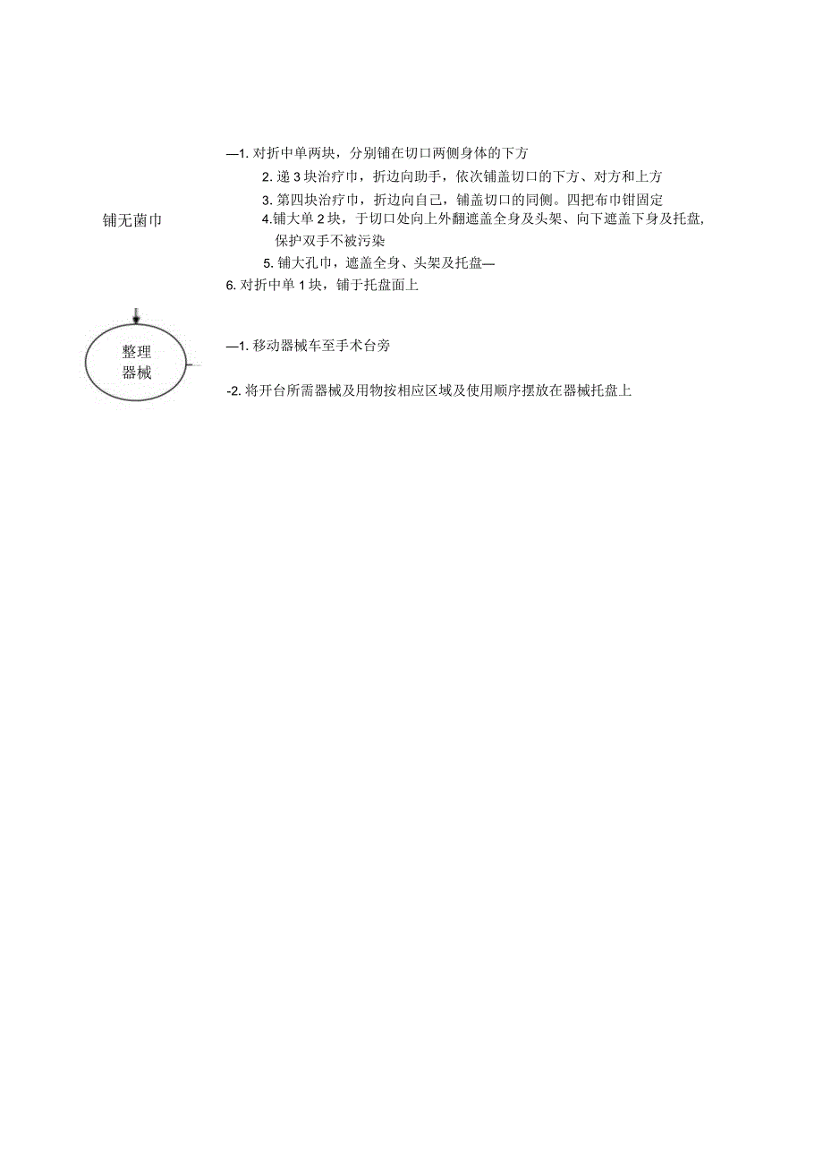 手术室肾脏手术器护考核操作流程与考核评分标准.docx_第2页