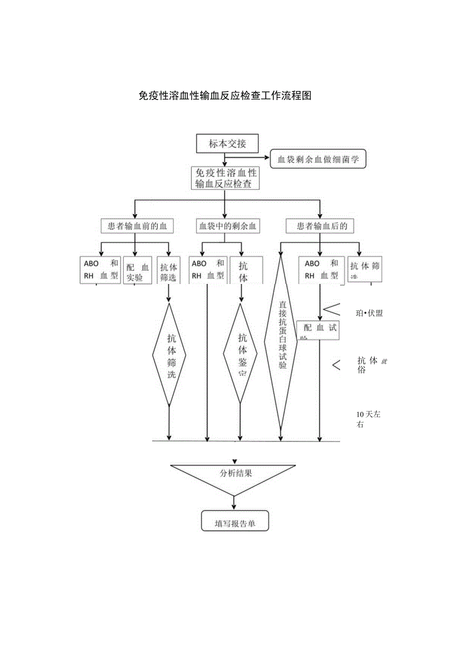 免疫性溶血性输血反应检查工作流程图.docx_第1页