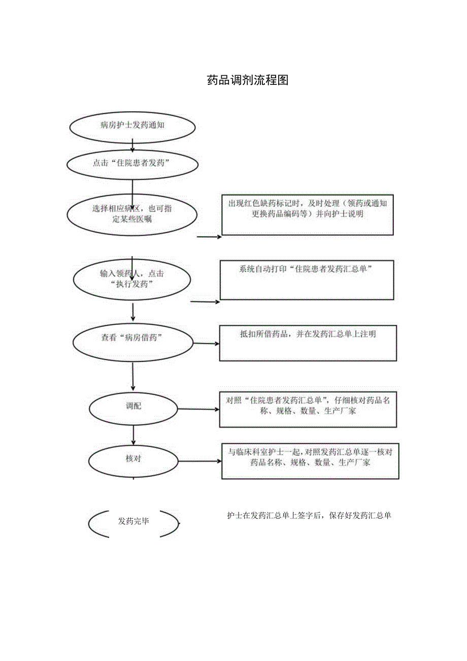 药品调剂流程图.docx_第1页