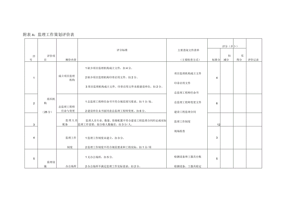 电力建设监理工作策划、质量、进度、造价控制、合同管理、文件及信息管理评价、组织协调评价表.docx_第1页