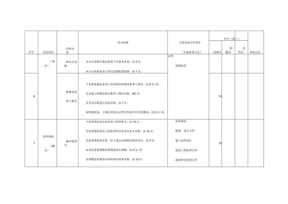 电力建设监理工作策划、质量、进度、造价控制、合同管理、文件及信息管理评价、组织协调评价表.docx_第2页