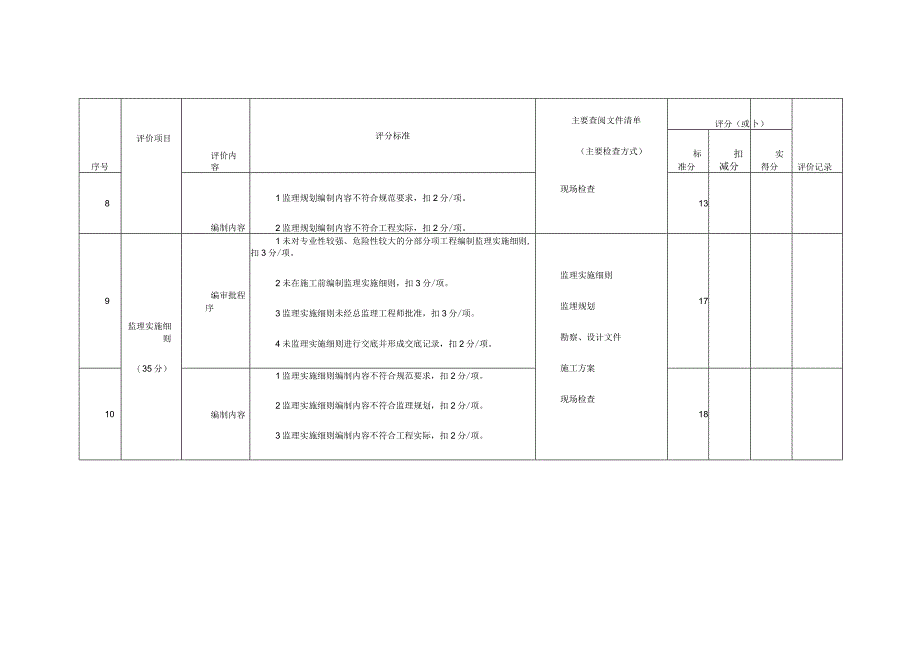 电力建设监理工作策划、质量、进度、造价控制、合同管理、文件及信息管理评价、组织协调评价表.docx_第3页