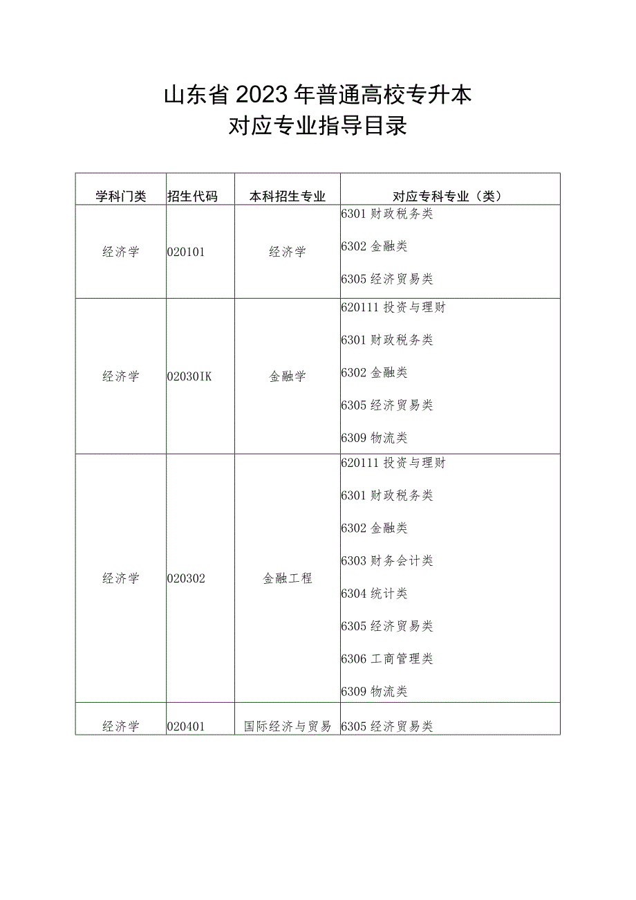 山东省2023年普通高校专升本对应专业指导目录.docx_第1页