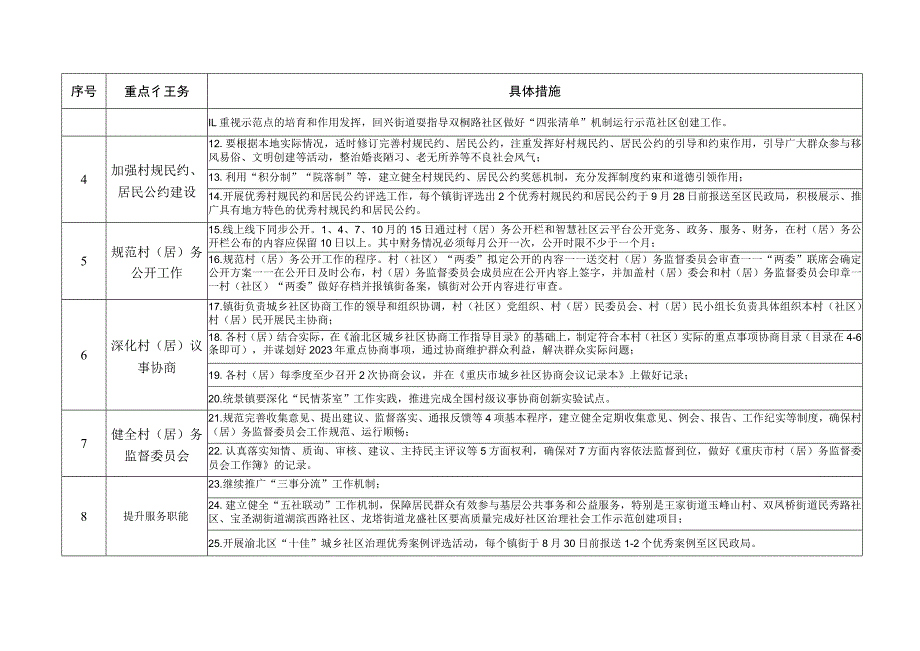 健全党组织领导的基层群众自治机制2023年重点任务清单.docx_第2页