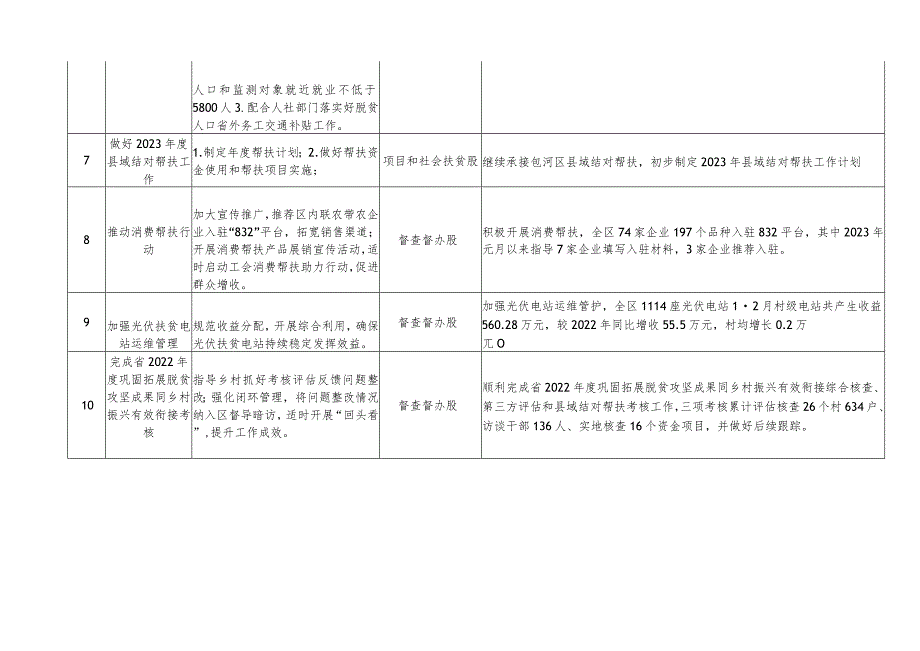 区乡村振兴局2023年季度重点工作任务清单汇总表.docx_第3页