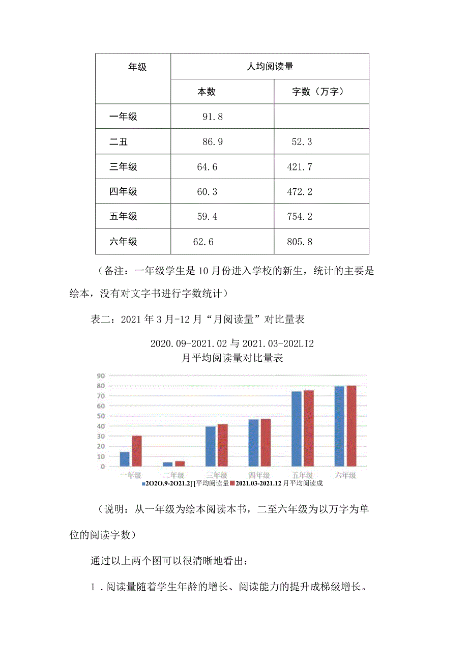 小学年度学生阅读报告.docx_第2页