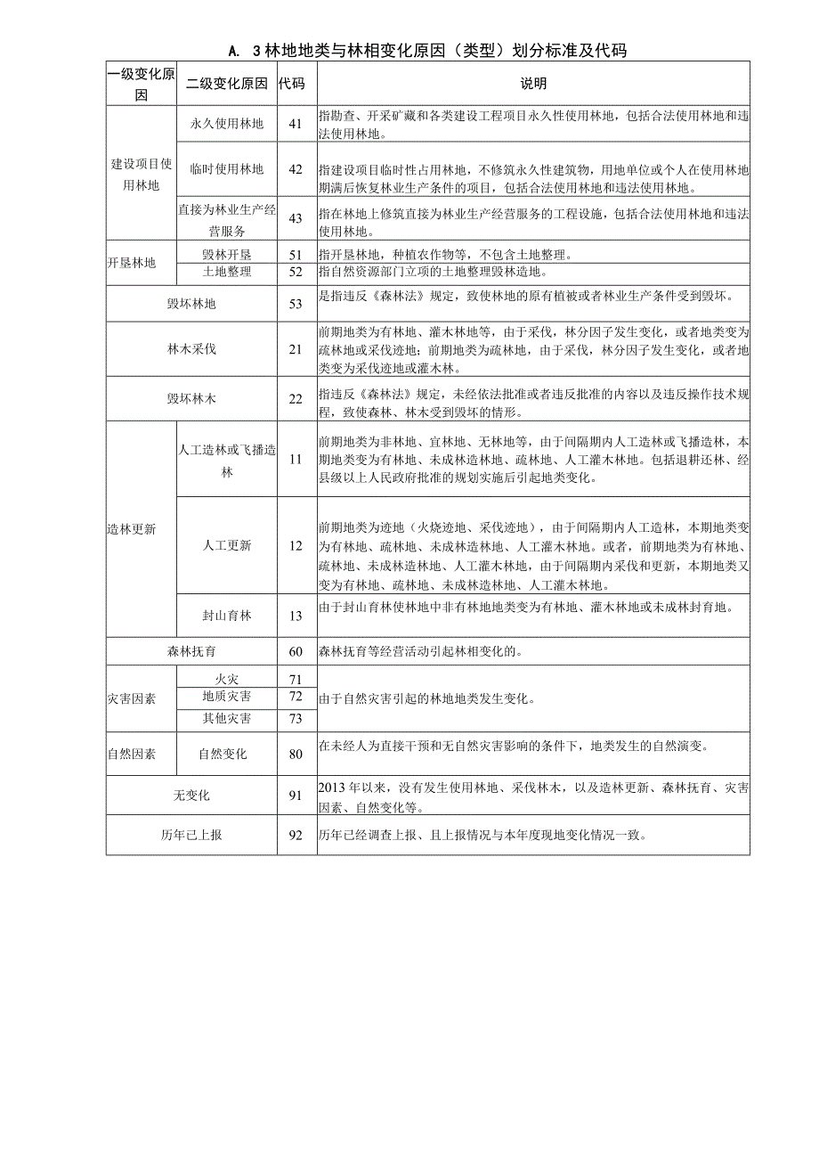 地类及变化原因划分、数据库结构、森林资源变化图斑现地核实表、年度更新统计报表.docx_第3页