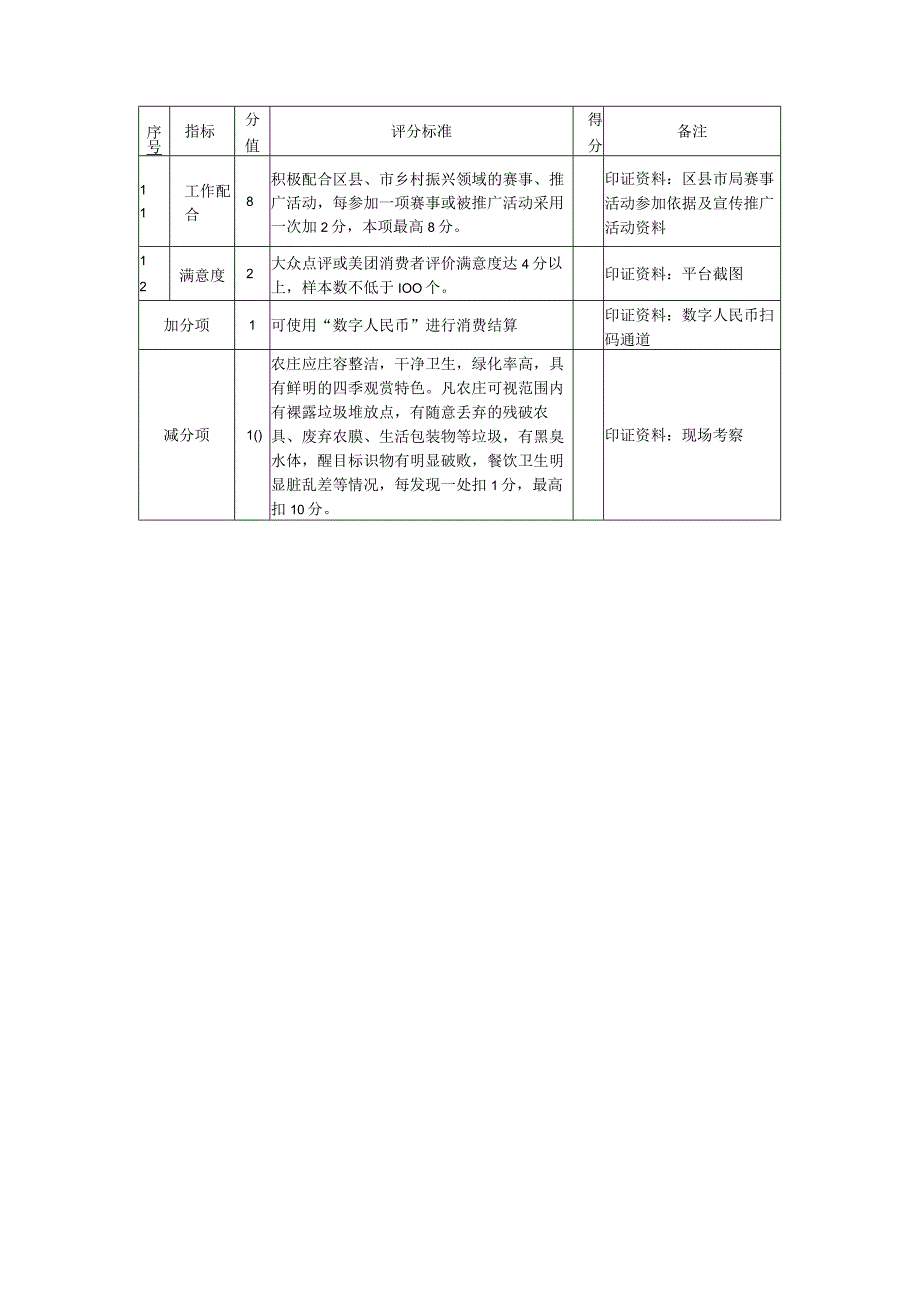 休闲农业与乡村文化融合示范项目评分标准.docx_第2页