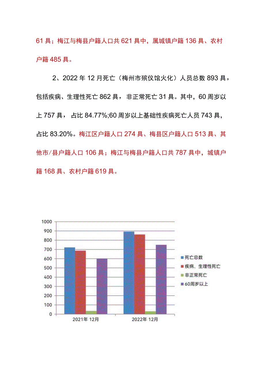 梅州市殡仪馆死亡数据火化同期对比分析情况报告-2023.1.6.docx_第2页