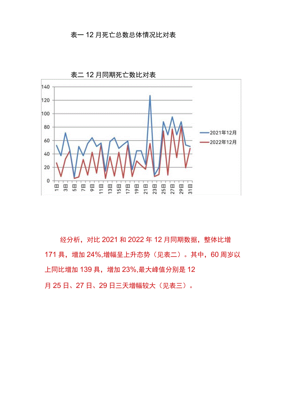 梅州市殡仪馆死亡数据火化同期对比分析情况报告-2023.1.6.docx_第3页