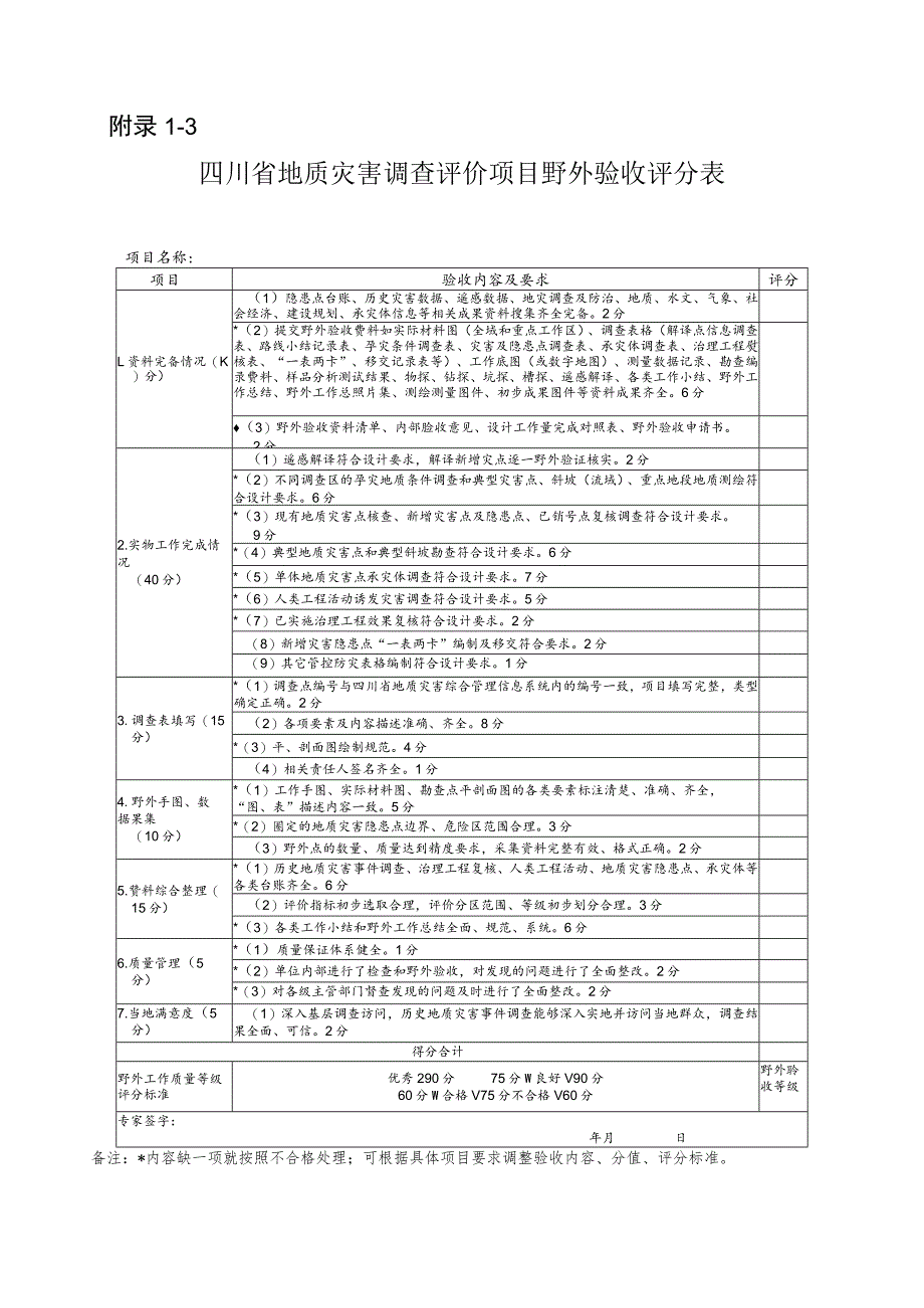 四川省地质灾害调查评价项目野外资料验收意见书、评分表、成果报告审查验收评分表、意见、数据库审查验收意见.docx_第3页