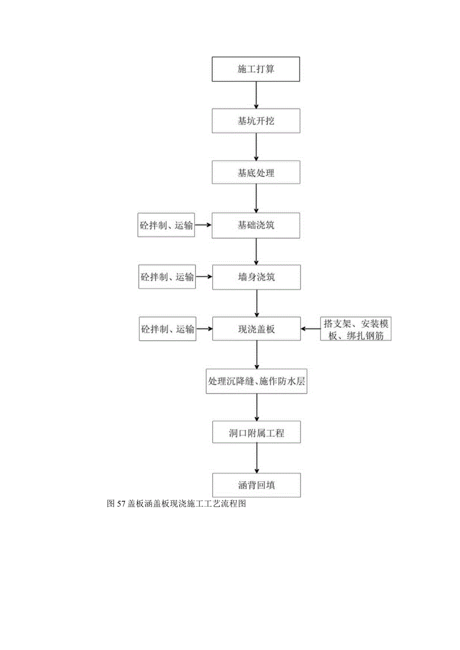 盖板涵施工作业指导书.docx_第3页