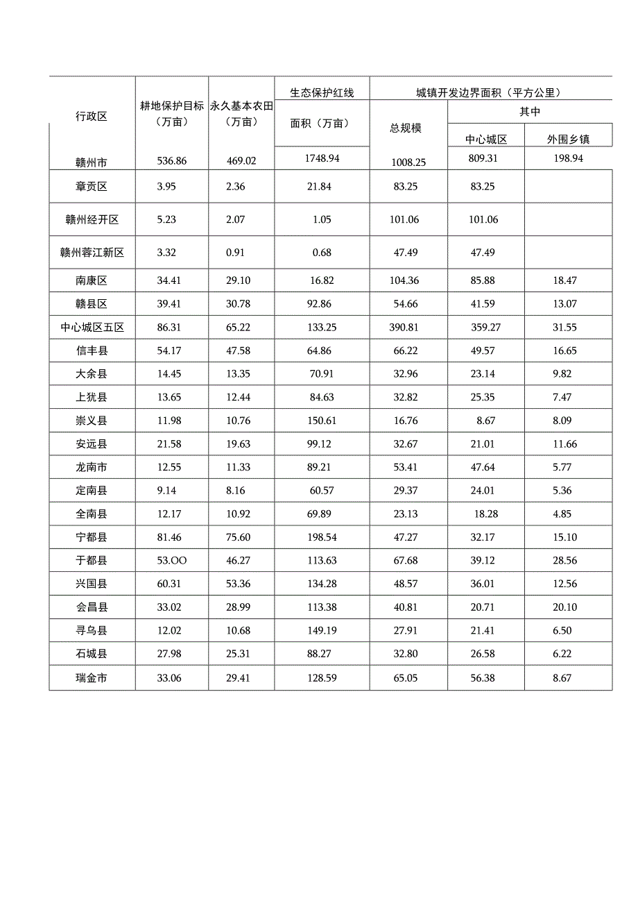 赣州市人民政府关于进一步明确“三区三线”划定成果并加强实施管控的通知.docx_第3页