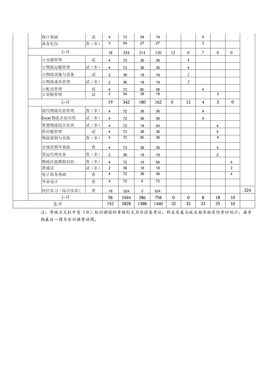 现代物流管理专业教学进程总体安排表 (2023级).docx_第2页