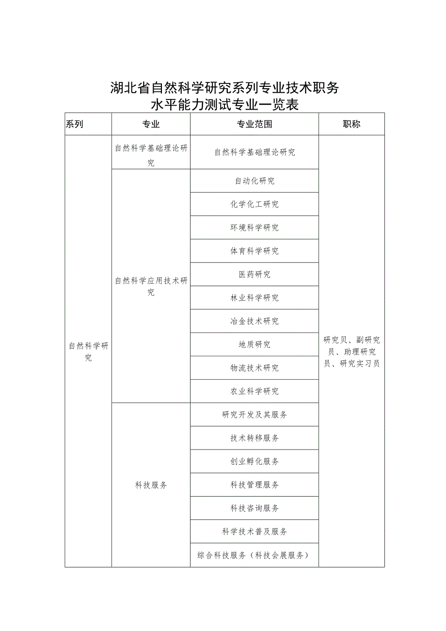 湖北省自然科学研究系列专业、技术职务水平能力测试代表作目录清单、登记表、情况表.docx_第1页