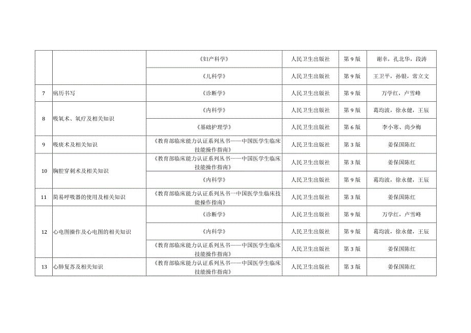 浙江省首届住院医师规范化培训临床技能大赛考核范围-全科.docx_第3页