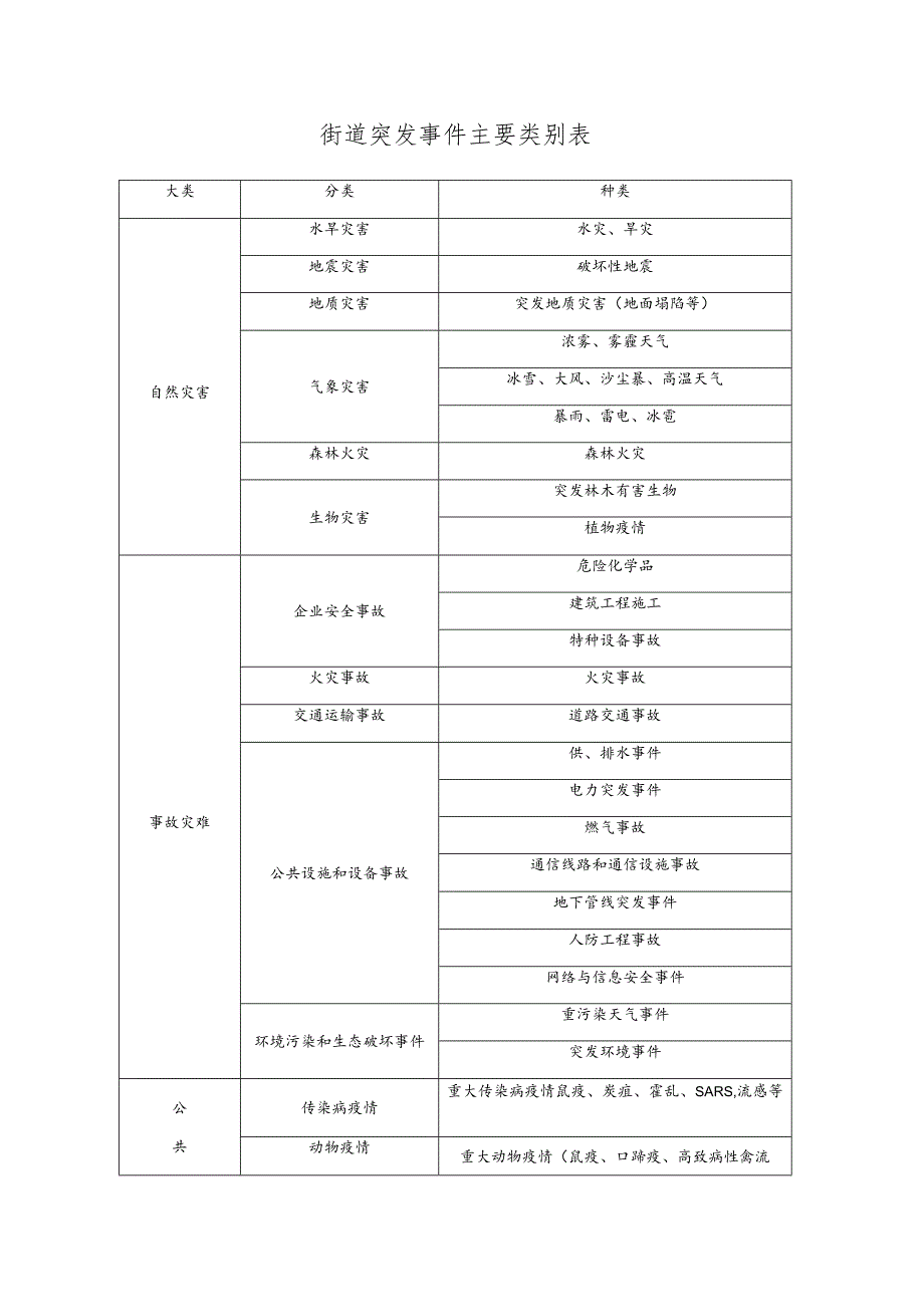 街道突发事件主要类别表.docx_第1页