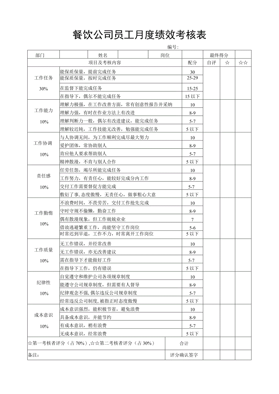 餐饮公司员工月度绩效考核表.docx_第1页