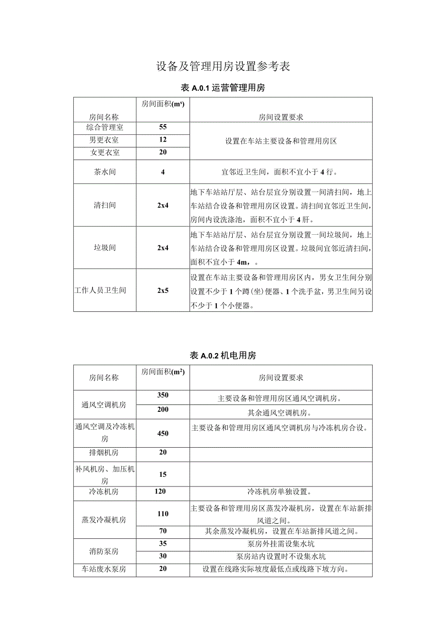 城市轨道交通设备及管理用房设置参考表.docx_第1页