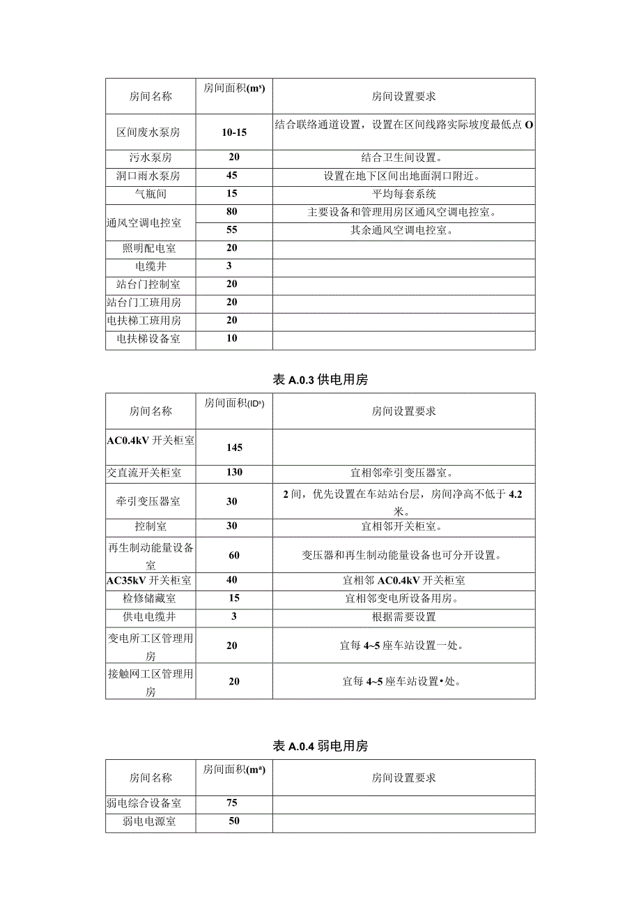 城市轨道交通设备及管理用房设置参考表.docx_第2页