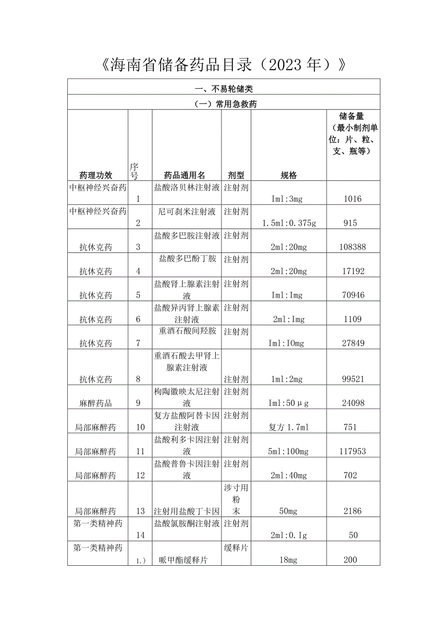 《海南省储备药品目录（2023年）》.docx_第1页