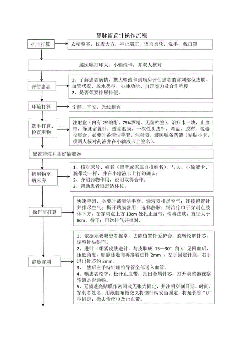 静脉留置针操作流程.docx_第1页