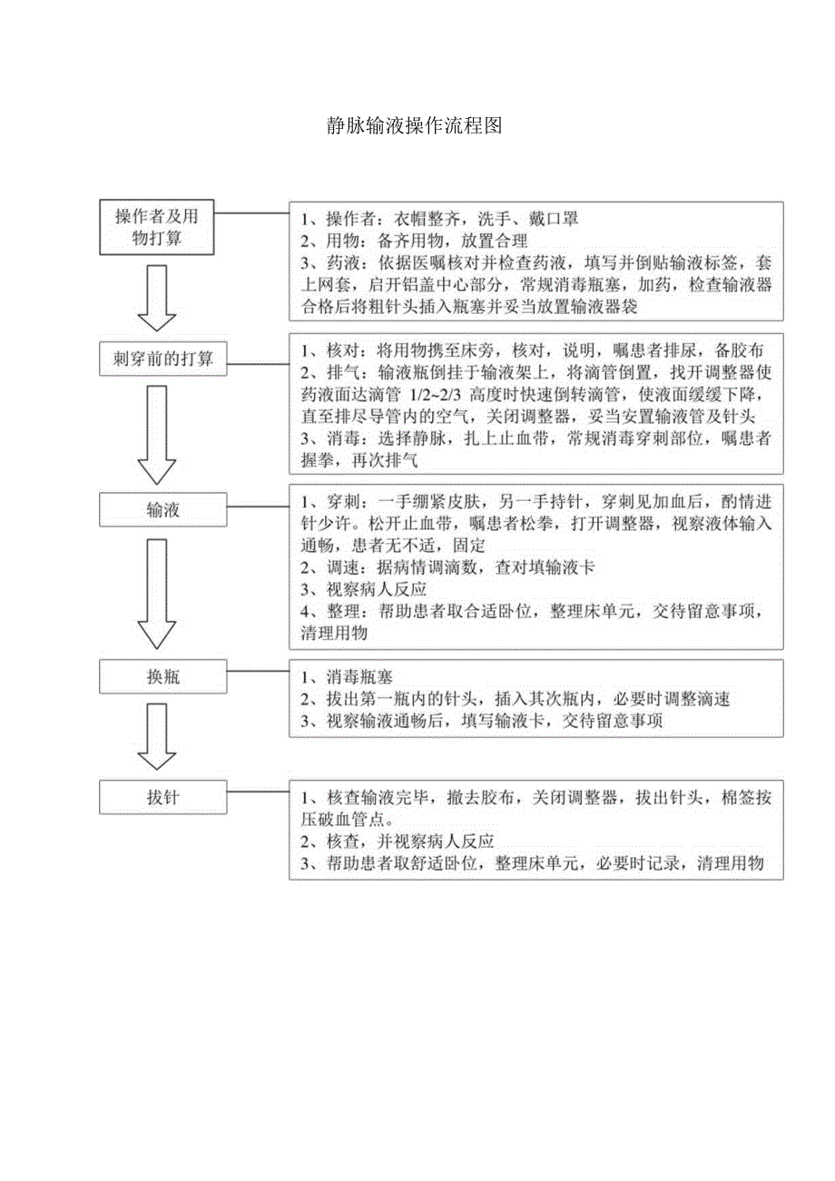 静脉输液流程图.docx_第1页