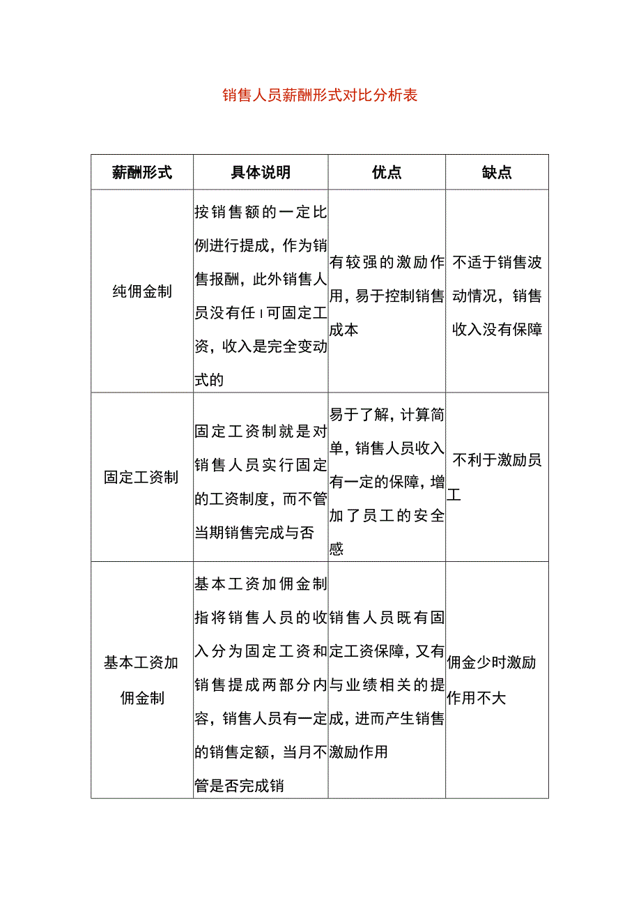 销售人员薪酬形式对比分析表.docx_第1页