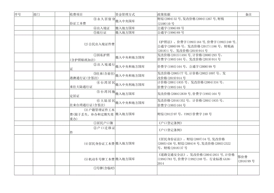 黄梅县及县直部门和单位行政事业性收费目录清单.docx_第2页