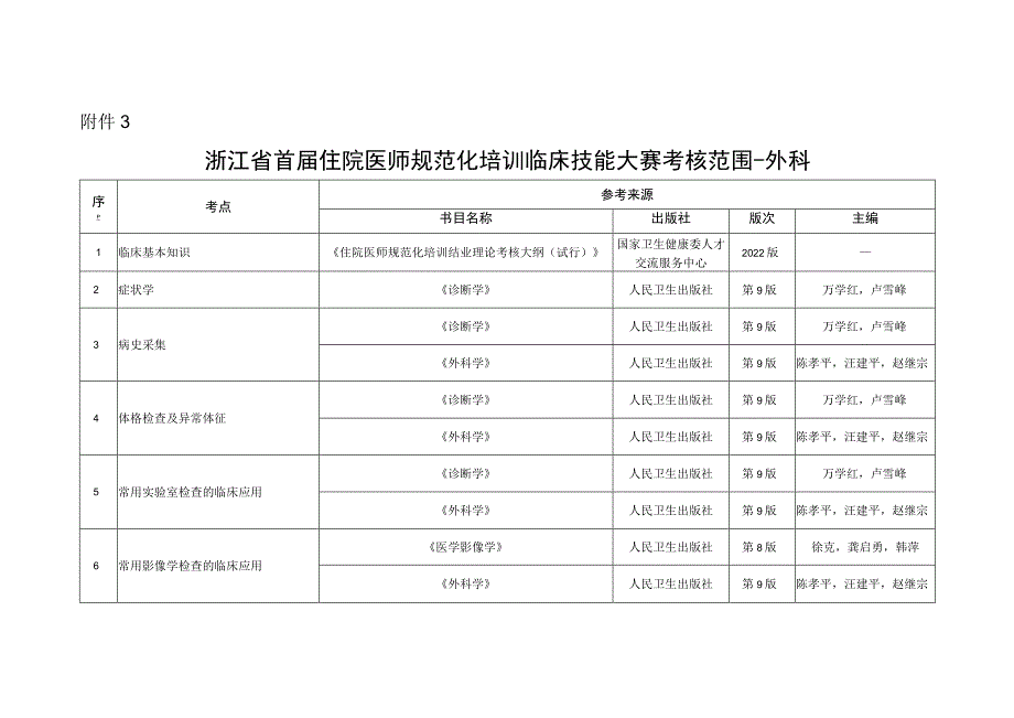 浙江省首届住院医师规范化培训临床技能大赛考核范围-外科.docx_第1页