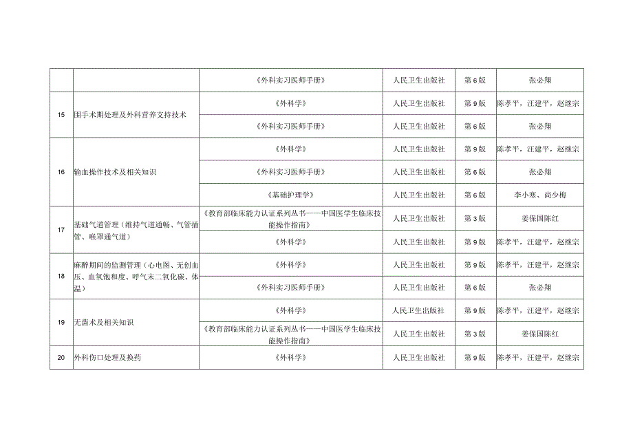 浙江省首届住院医师规范化培训临床技能大赛考核范围-外科.docx_第3页