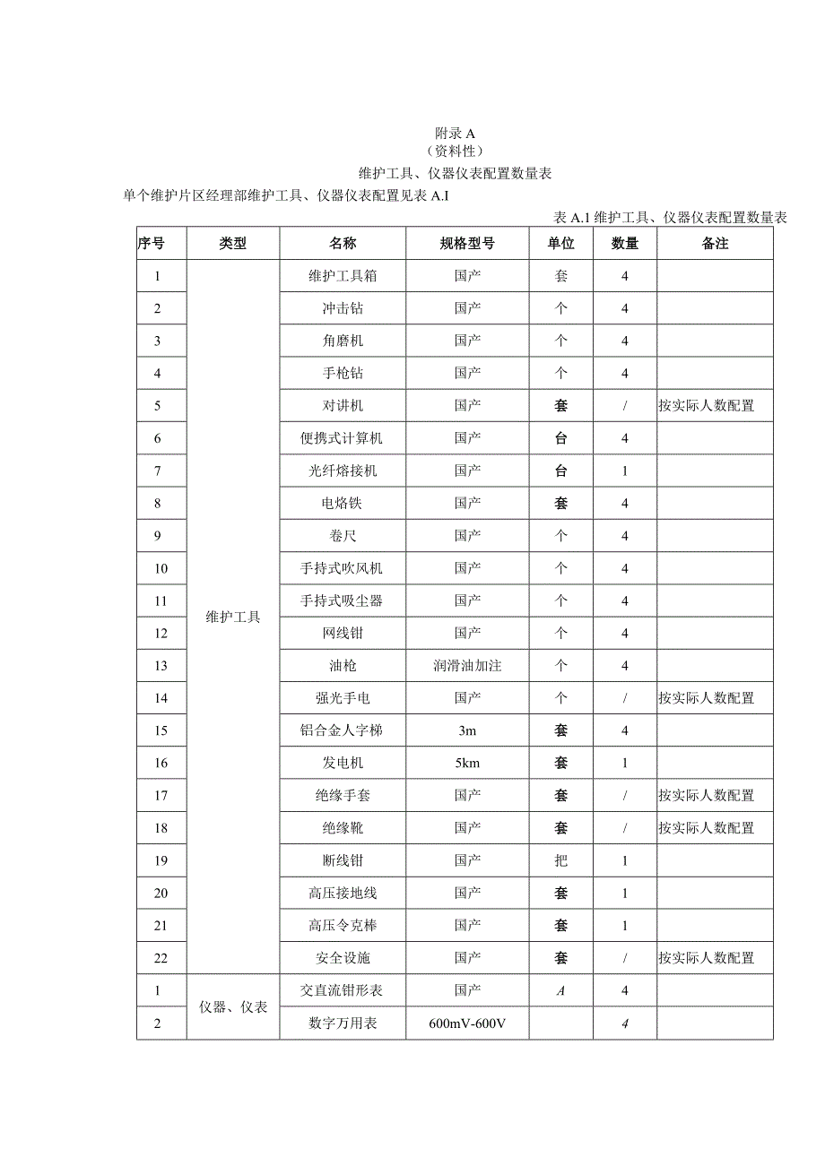 高速公路机电系统维护工具、仪器仪表配置数量表、备品备件配置清单.docx_第1页