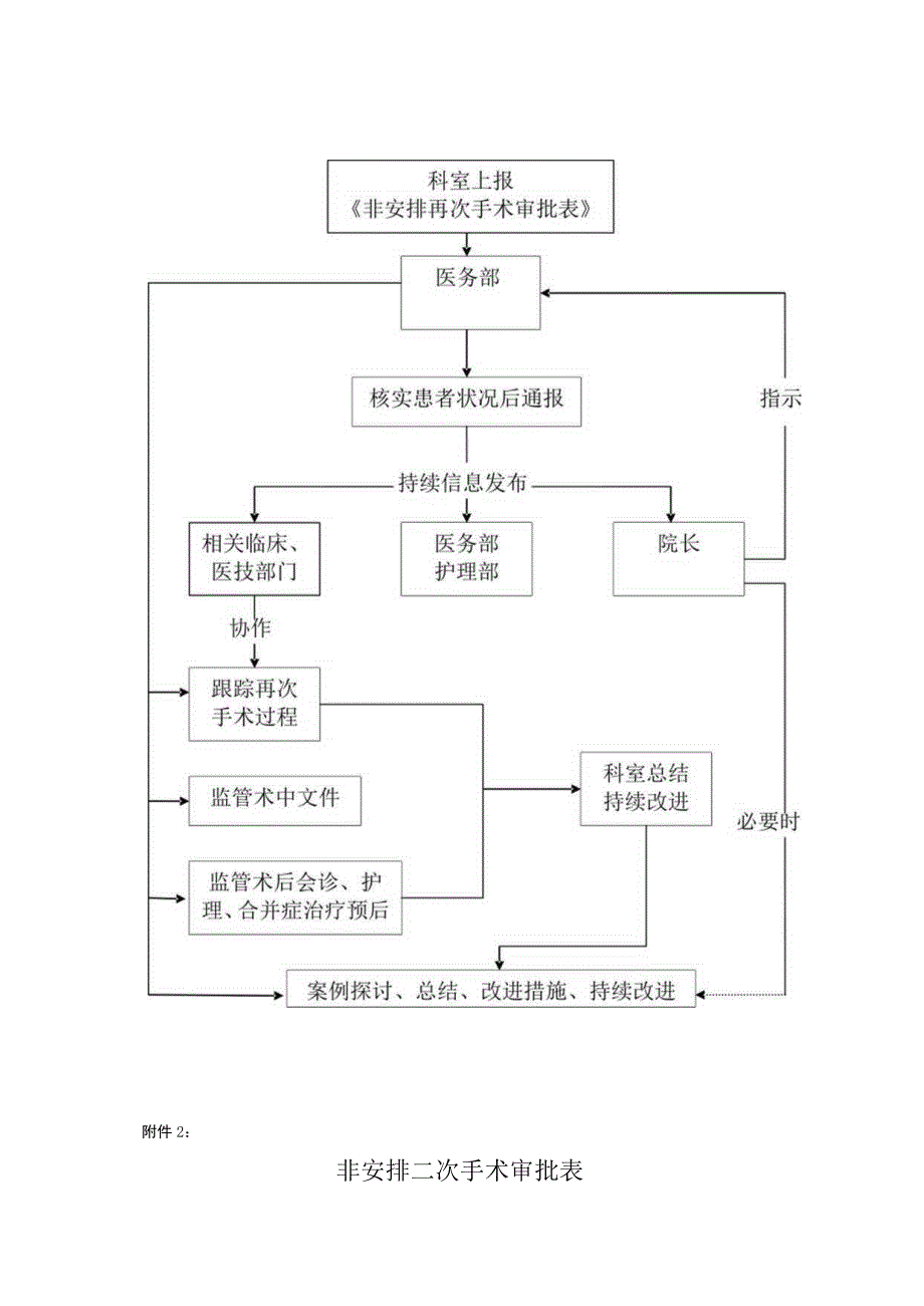 非计划二次手术管理制度.docx_第2页