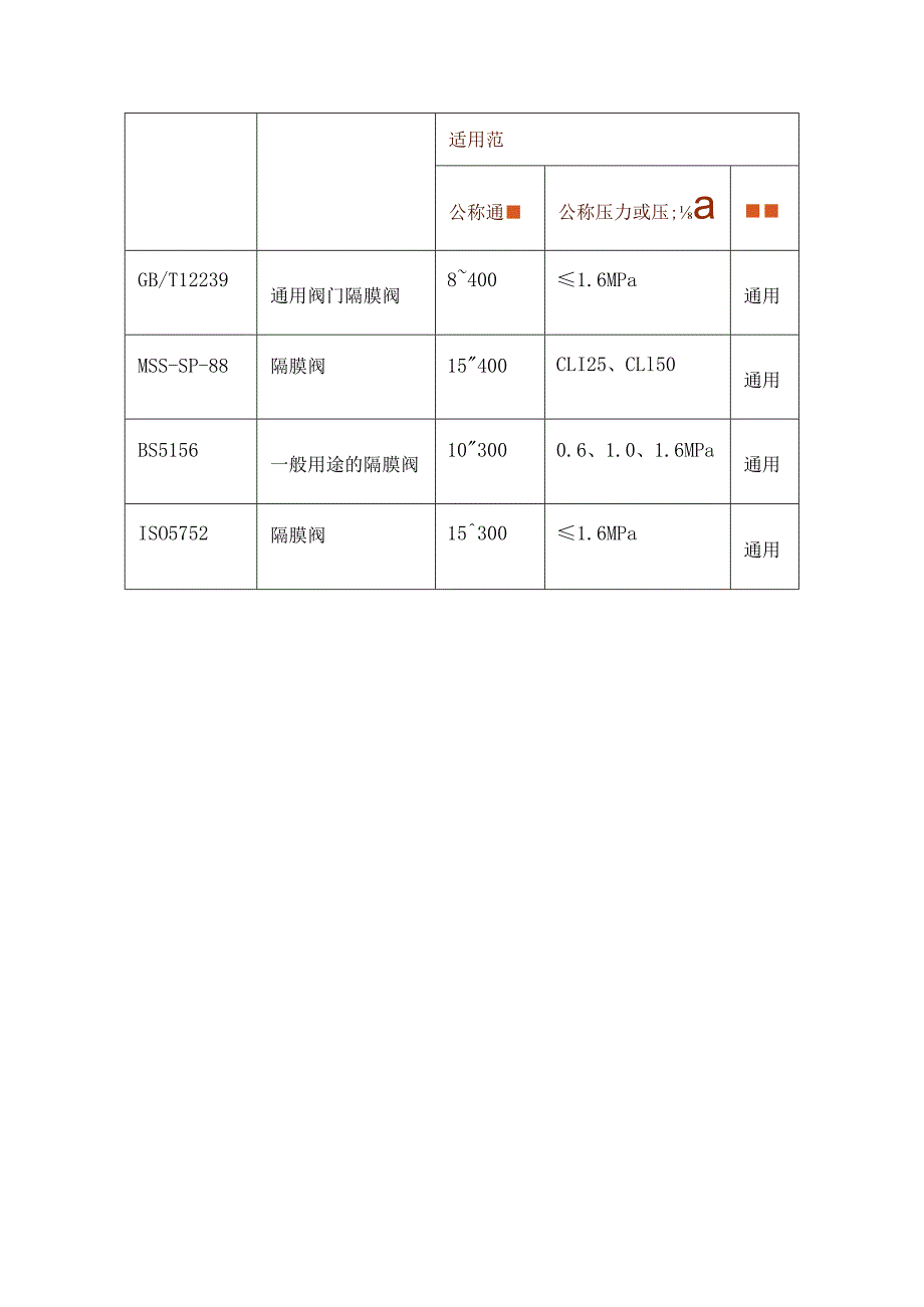 有关隔膜阀的各种结构特点及设计标准表.docx_第3页