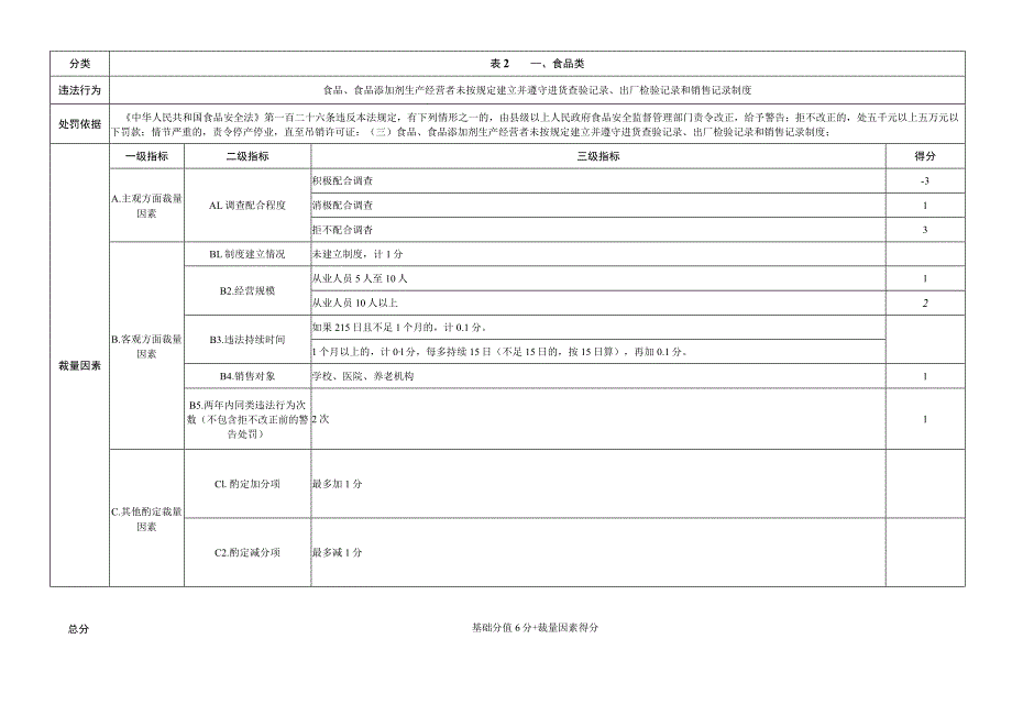 四川省市场监督管理领域常见违法行为行政处罚裁量因素积分量化表.docx_第2页