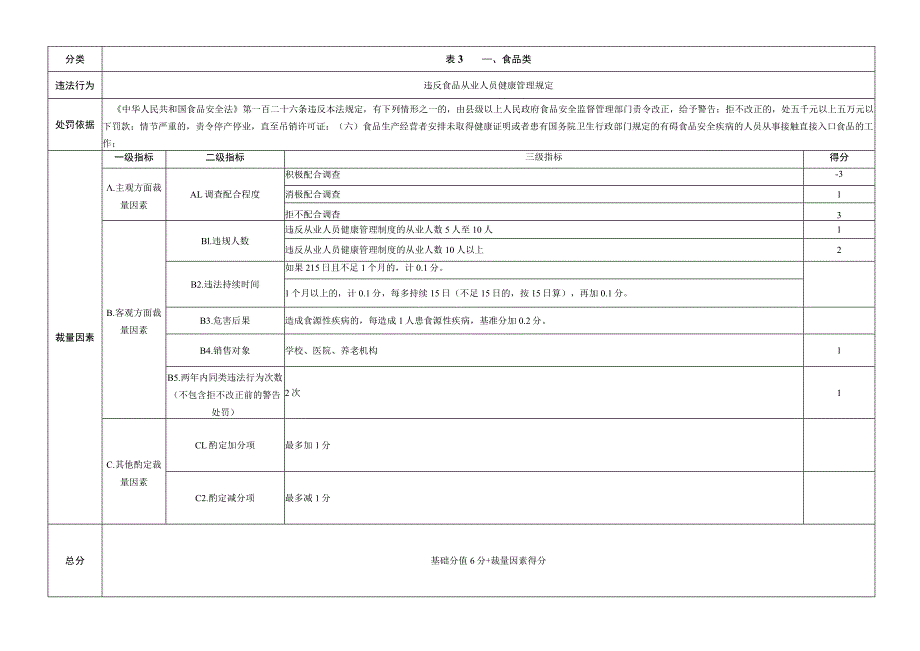 四川省市场监督管理领域常见违法行为行政处罚裁量因素积分量化表.docx_第3页