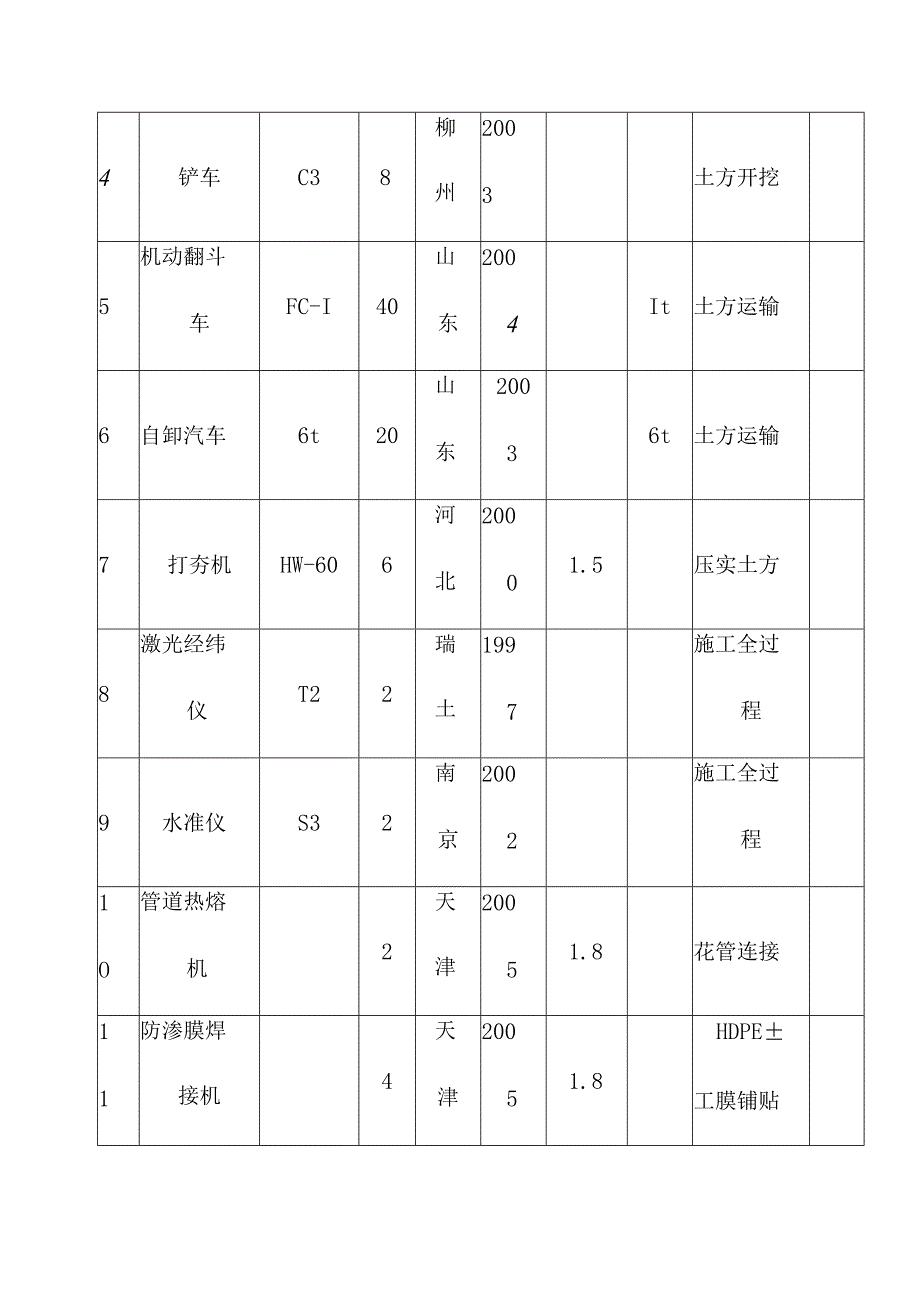 生活垃圾卫生填埋场填埋区土方及防渗工程主要机具装备计划.docx_第2页