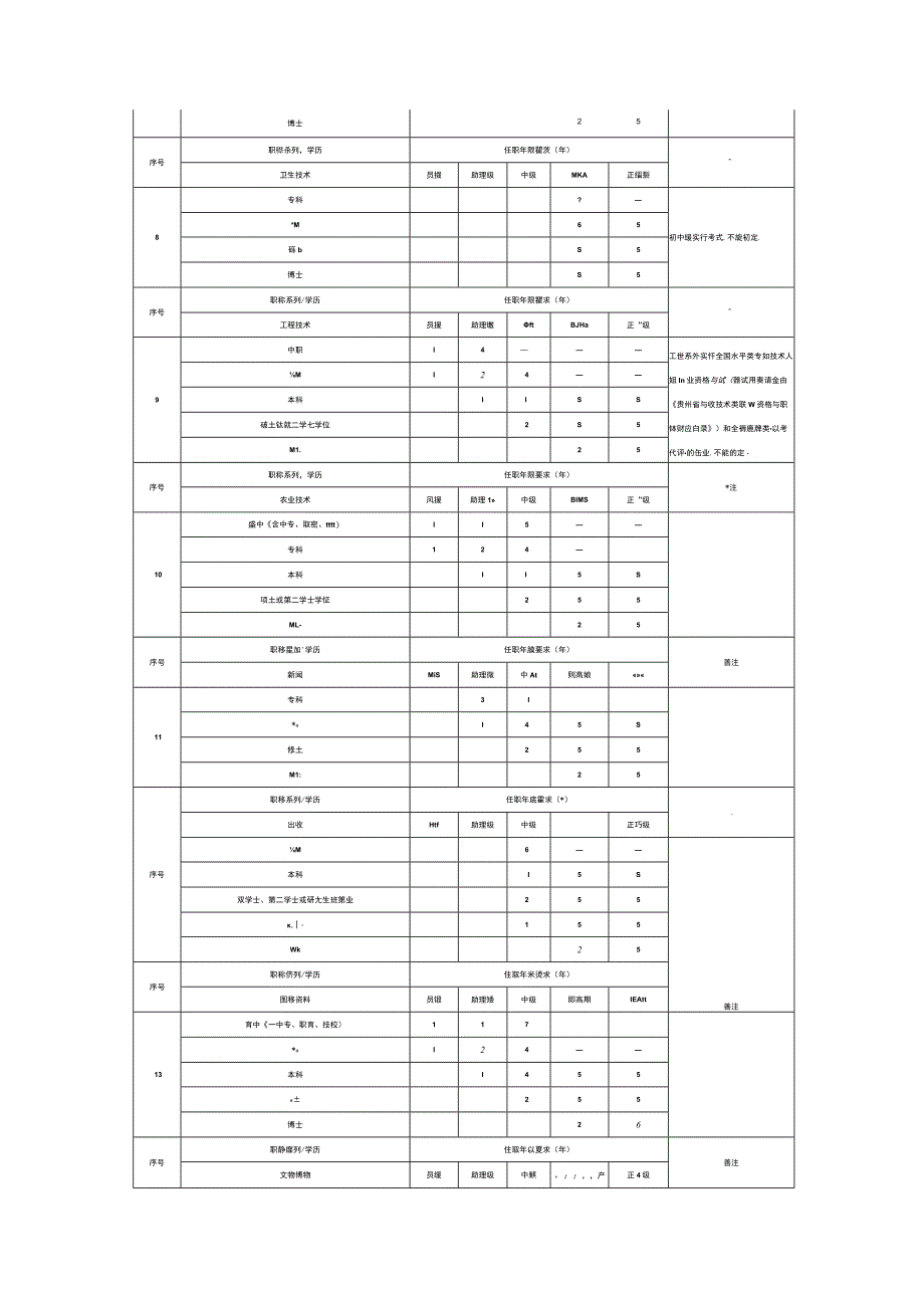 职称评审学历资历要求一览表.docx_第2页