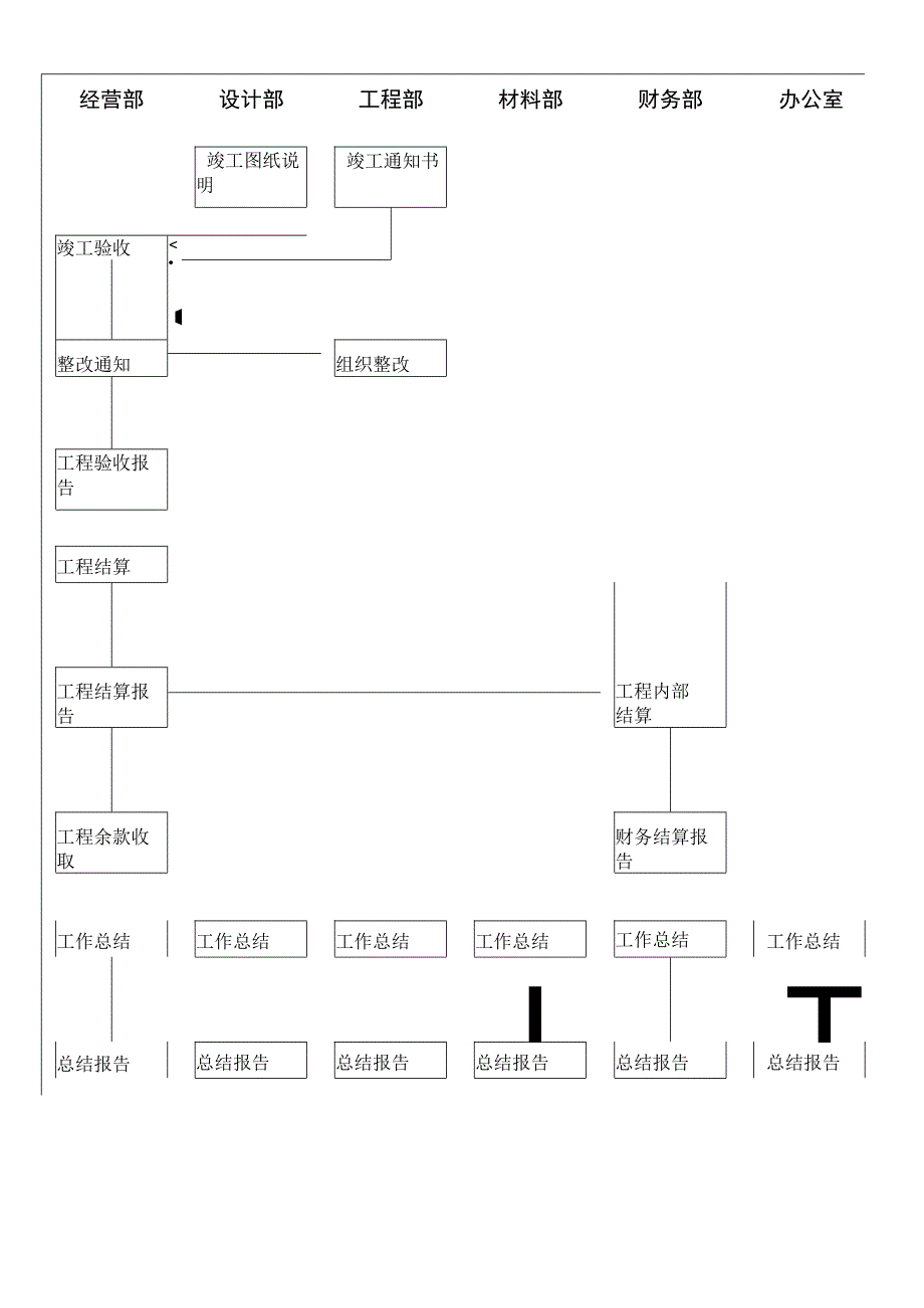 竣工验收流程图工程文档范本.docx_第1页