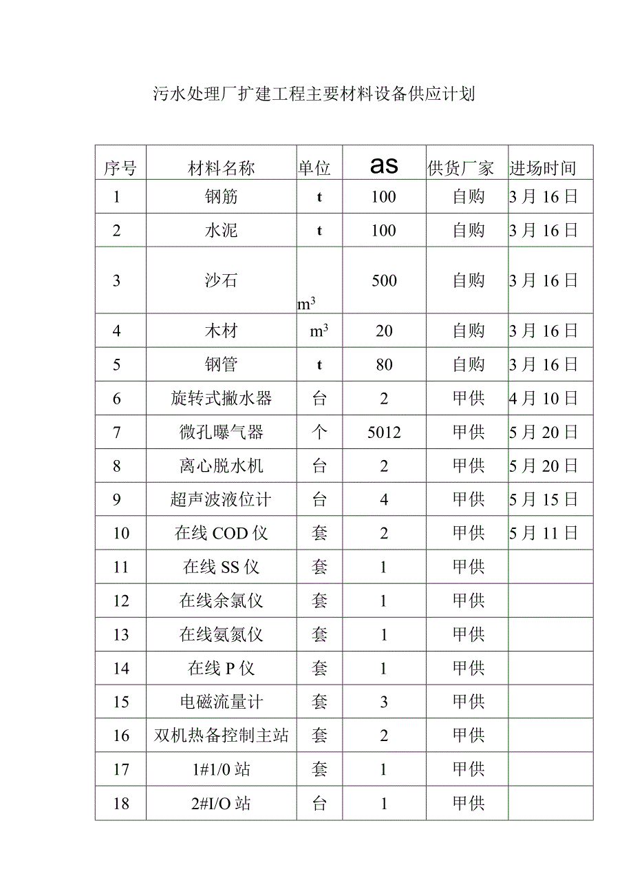 污水处理厂扩建工程主要材料设备供应计划.docx_第1页