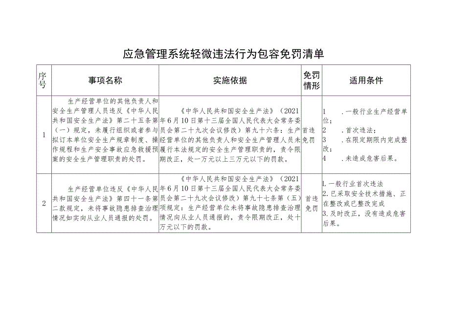 应急管理系统轻微违法行为包容免罚清单.docx_第1页