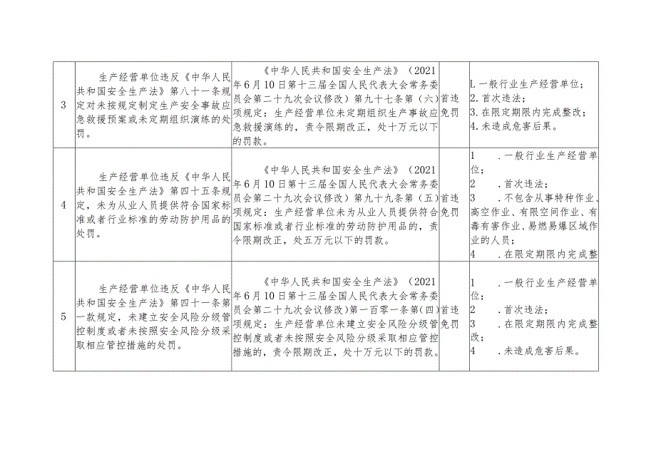 应急管理系统轻微违法行为包容免罚清单.docx_第2页